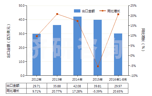 2012-2016年8月中國液壓回轉(zhuǎn)式齒輪泵(HS84136022)出口總額及增速統(tǒng)計(jì)